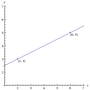 graph of the line y=1/2x+2 with points (2,3) (6,5)