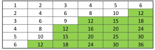 Two fair dice was thrown and the resulting numbers are multiplied. What