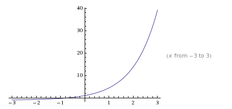 Graph g(x)=2e^x-4+3