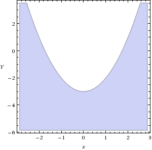 graph of the inequality y<x^2-3