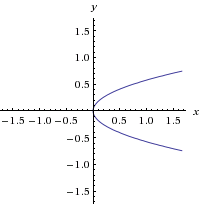 parabola opens right with origin at 0,0