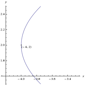 vertex of a parabola square root of x minus 4 plus 2